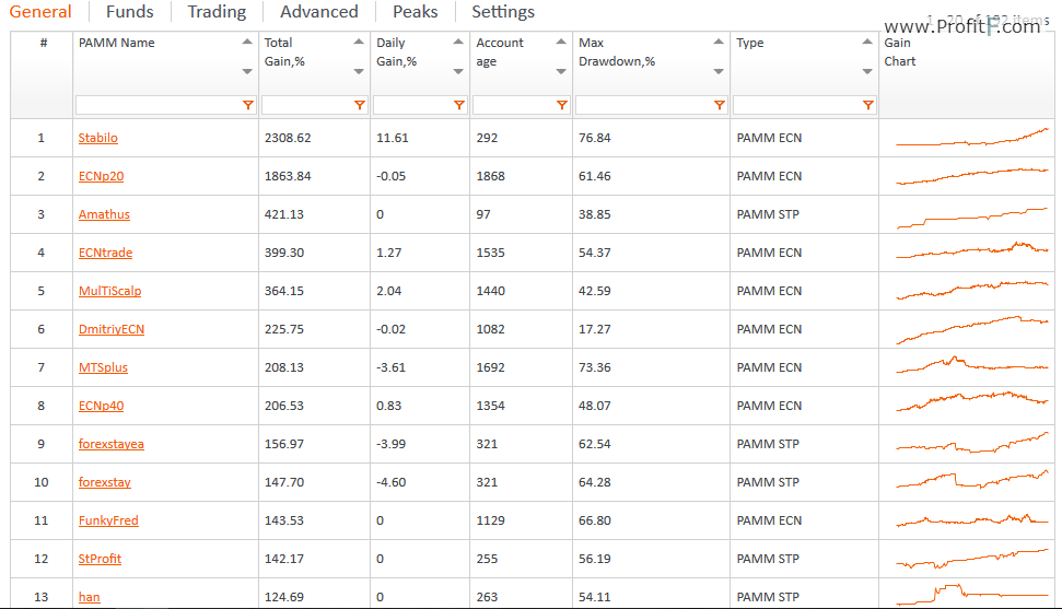 FxOpen – PAMM Accounts