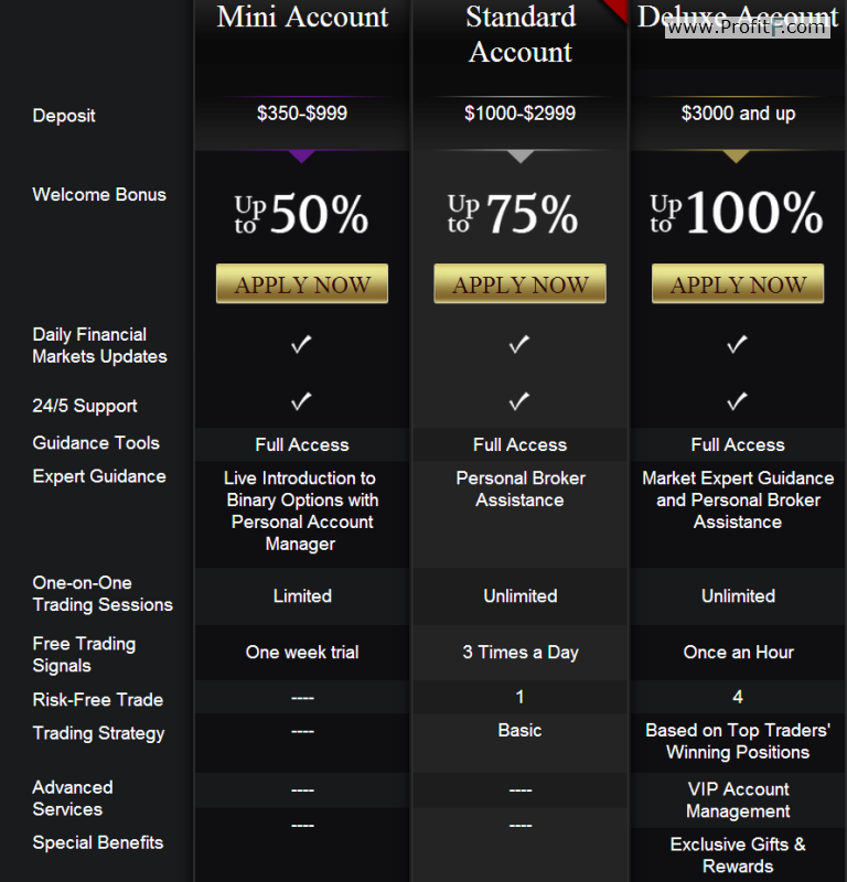 777 binary options minimum