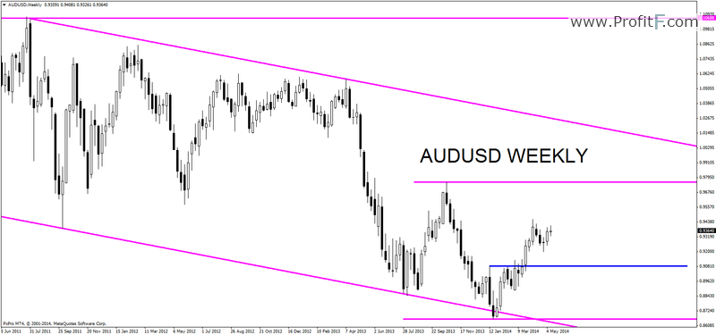 Forex Weekly Outlook