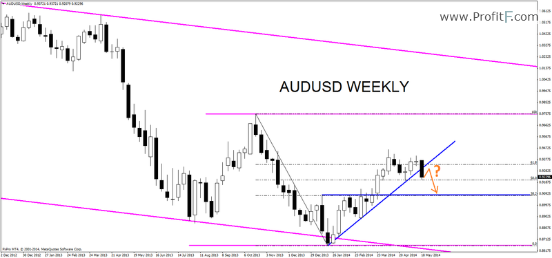 AUSUSD - Weekly chart (May 26-31)