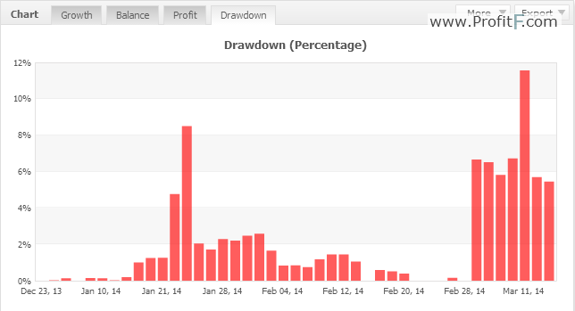 what is meant by drawdown in forex trading