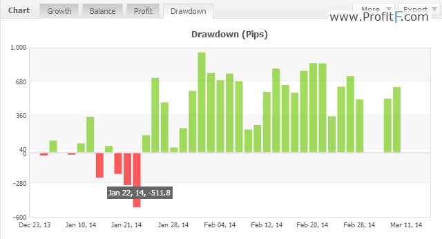 drawdown-pips