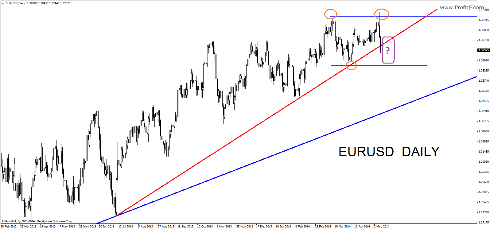 eurusddaily11052014