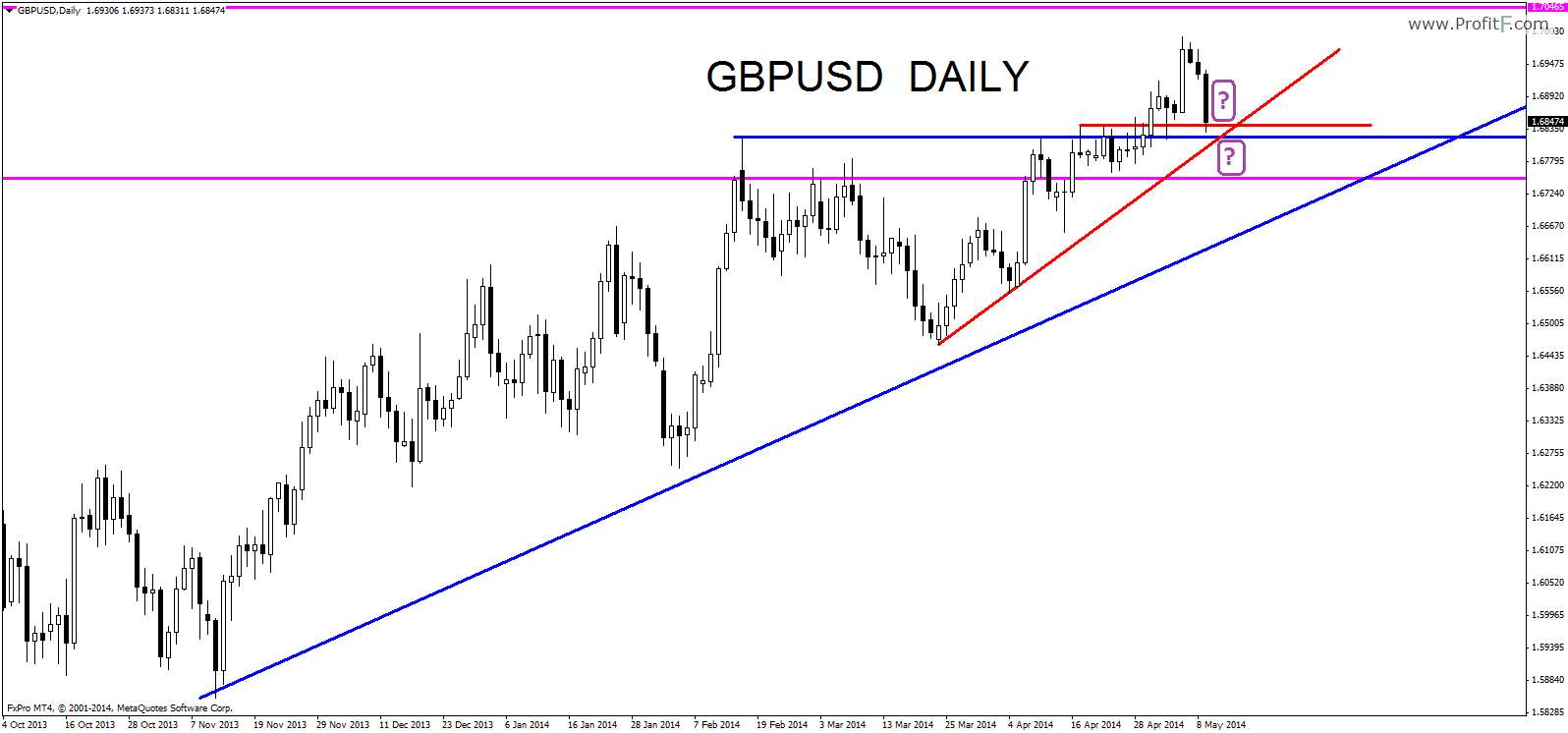 gbpusddaily11052014