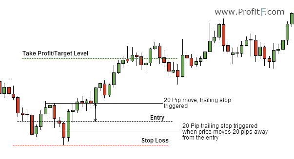 take profit forex order