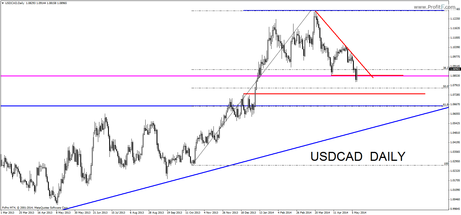 usdcaddaily11052014