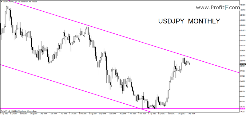 usdjpymonthly17052014