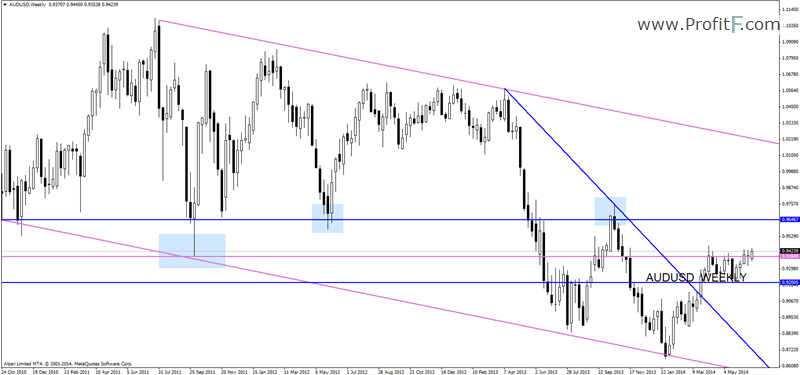 audusdweekly-forex-analysis-profitF