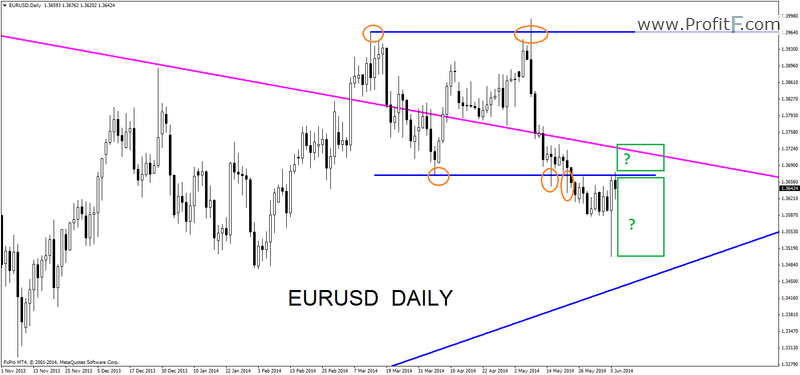 eurusddaily