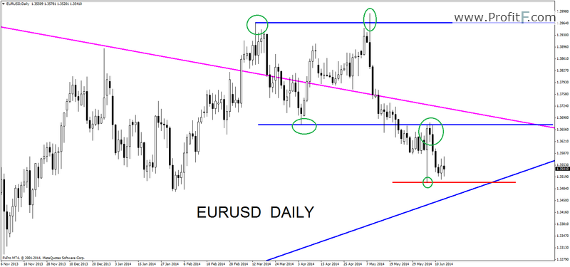 eurusddaily