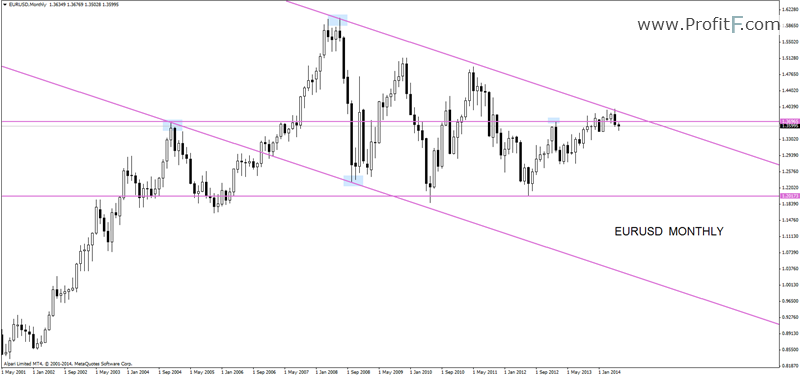 eurusdmonthly-forex-analysis-profitF