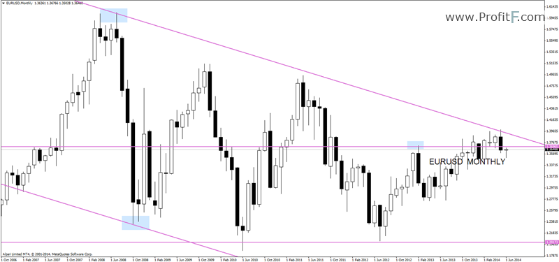 eurusdmonthly-forex-analysis-profitF