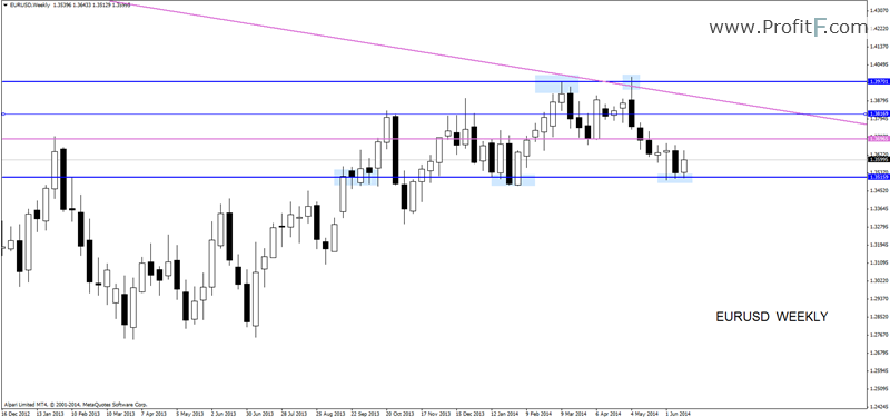 eurusdweekly-forex-analysis-profitF