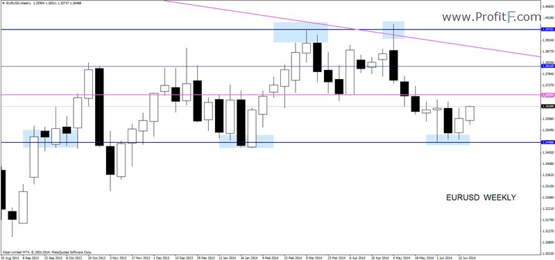 eurusdweekly-forex-analysis-profitF