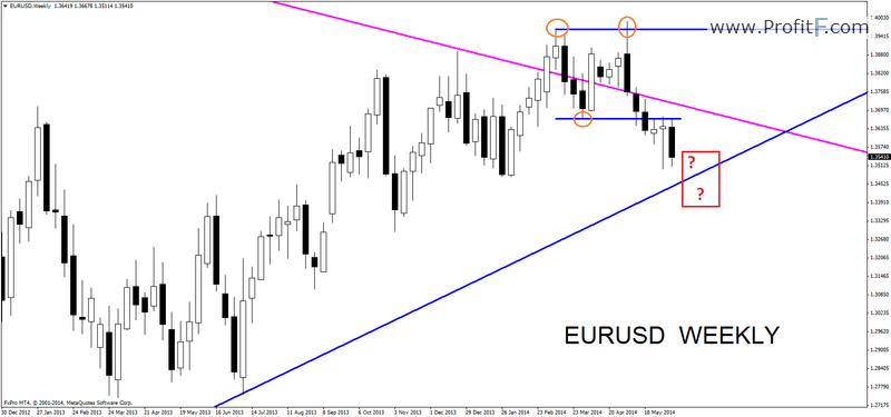 eurusdweekly