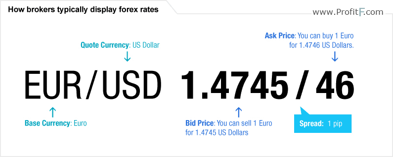 Currency Pairs in Forex - ProfitF - Website for Forex, Binary options  Traders (Helpful Reviews)