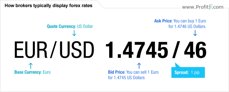 Currency Pairs in Forex