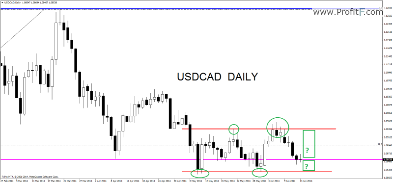 usdcaddaily