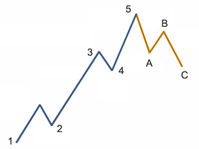 5-3-wave-ABC