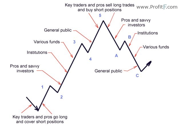 Elliott Wave S P 500 Chart