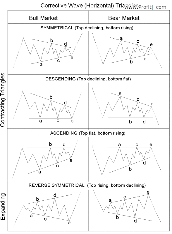 Triangles-elliott-waves