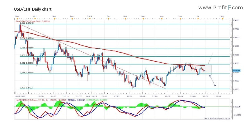 USDCHF Daily chart