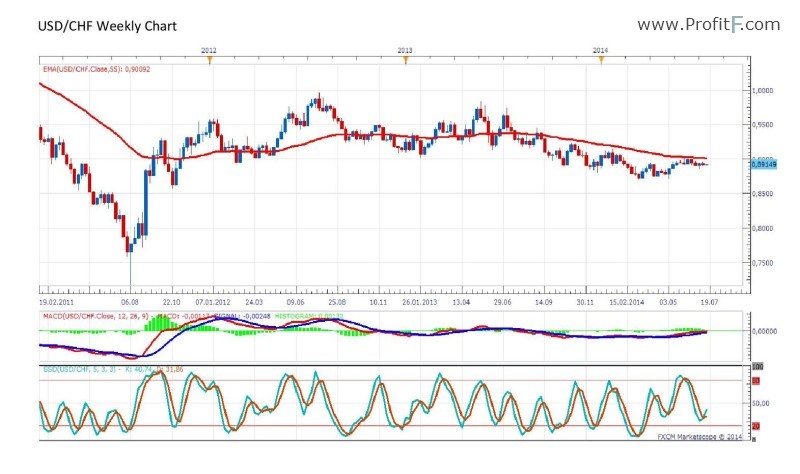 USDCH Fweekly overview