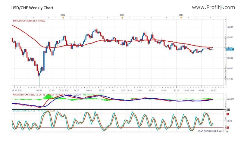 USDCH Fweekly overview