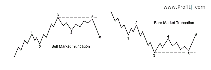 elliott-wave-cycle-truncation