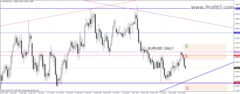 eurusddaily