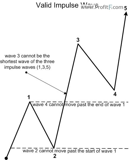 impulse-waves-3-main-rules