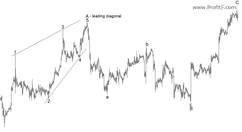 leading diagonal