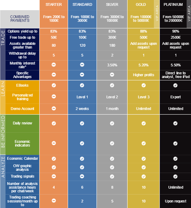 optionweb-accounts-comparison-table