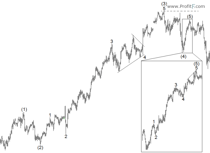 truncation-elliott-5waves