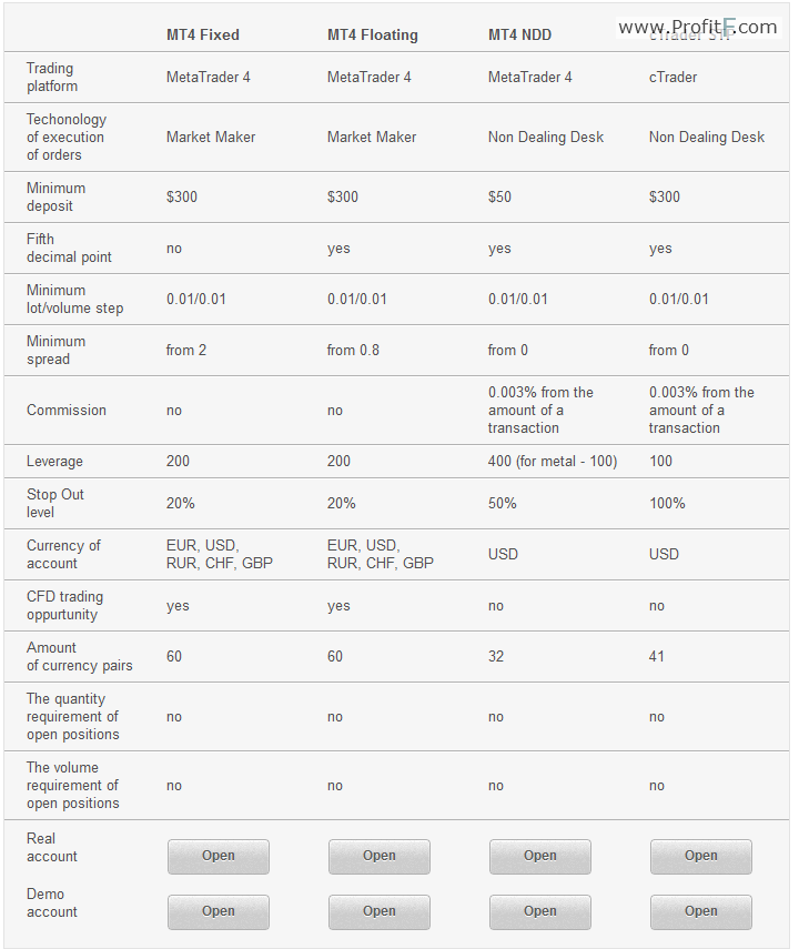 types of trading fibogroup