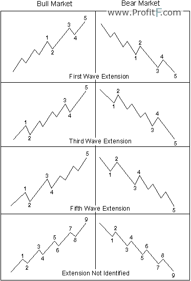 elliott-waves-Extensions