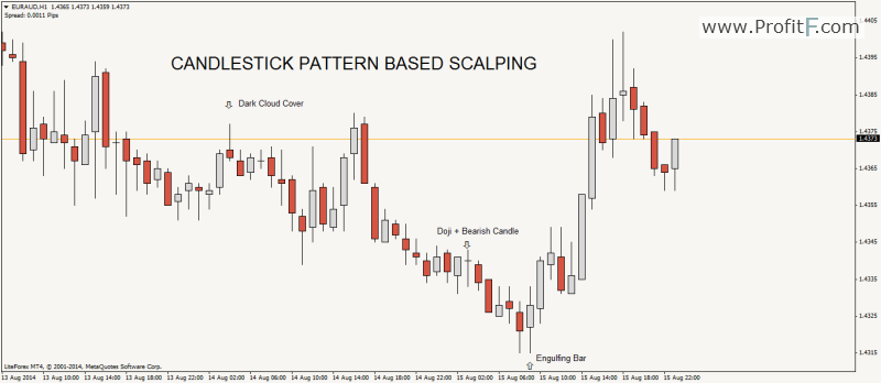 candlestick-patterns-scalping_ProfitF