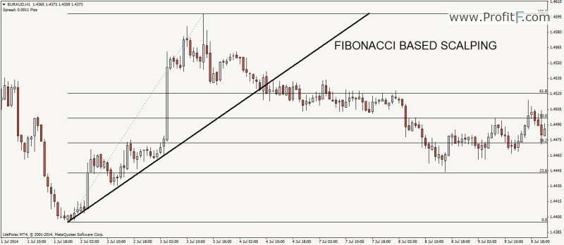 fibonacci_scalping_ProfitF