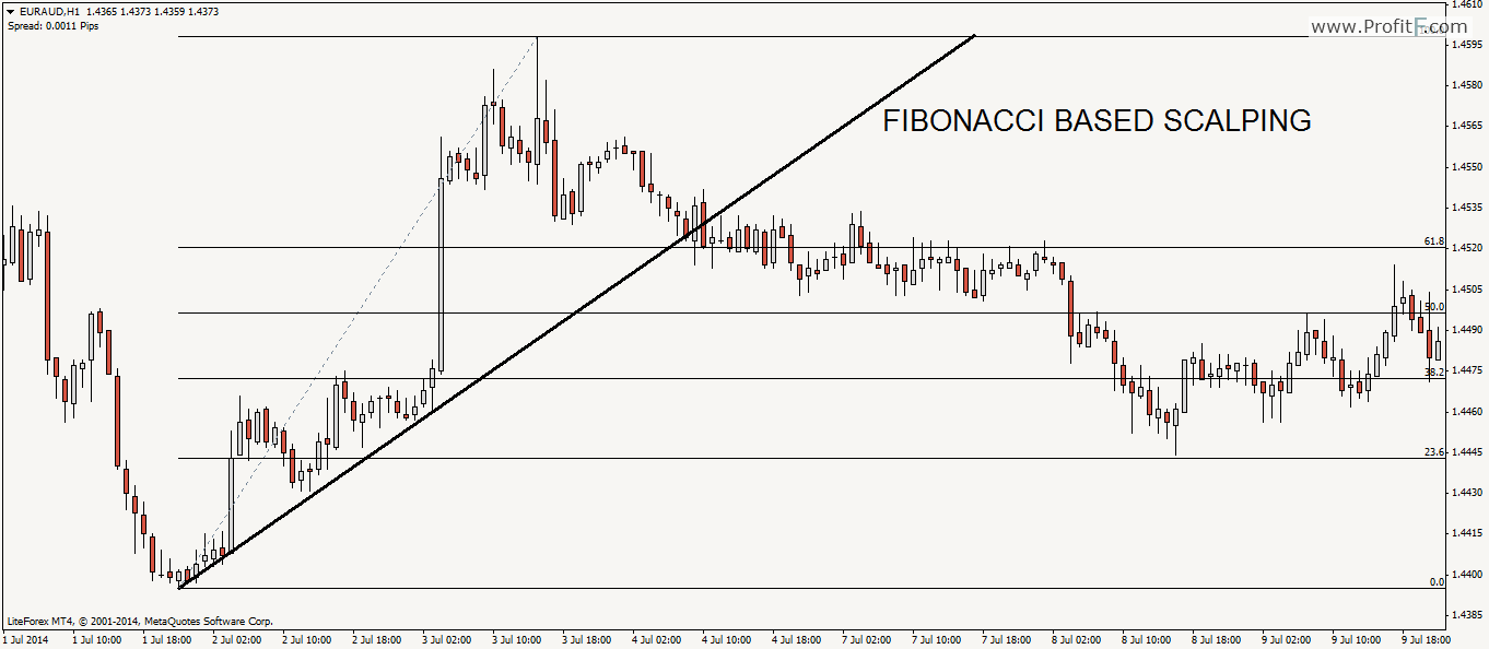 profitable forex trading using fibonacci