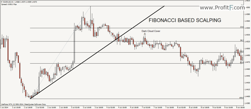 fibonacci_scalping_candlestick_patterns_ProfitF