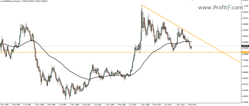 EUR/GBP Weekly Forecast