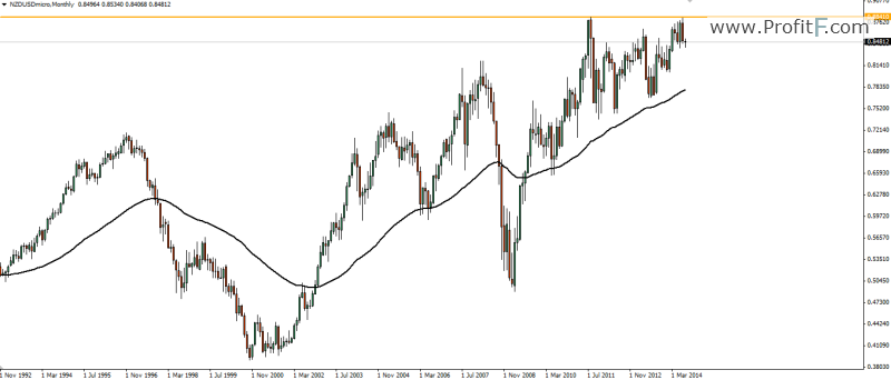 month NZD/USD Weekly outlook