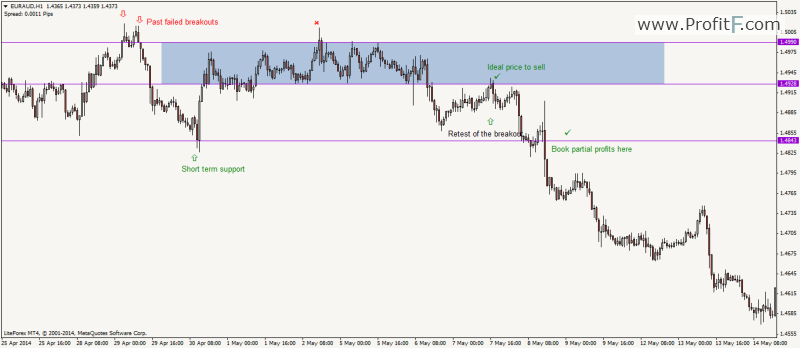 support-resistance-breakout