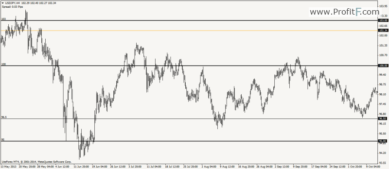 support-resistance-psychological-levels