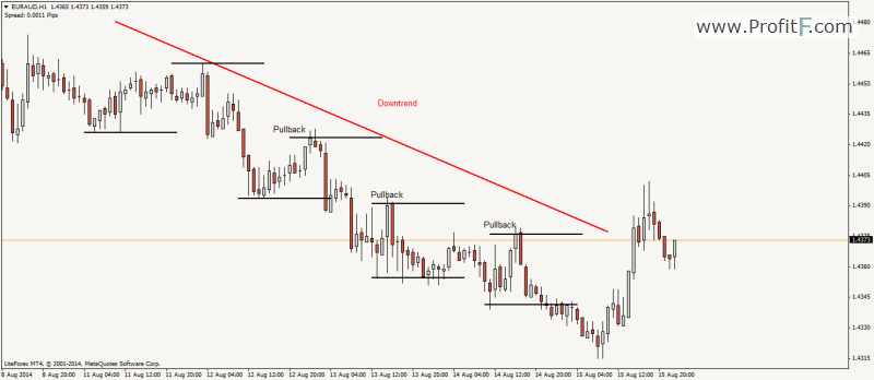 support-resistance-pullbacks