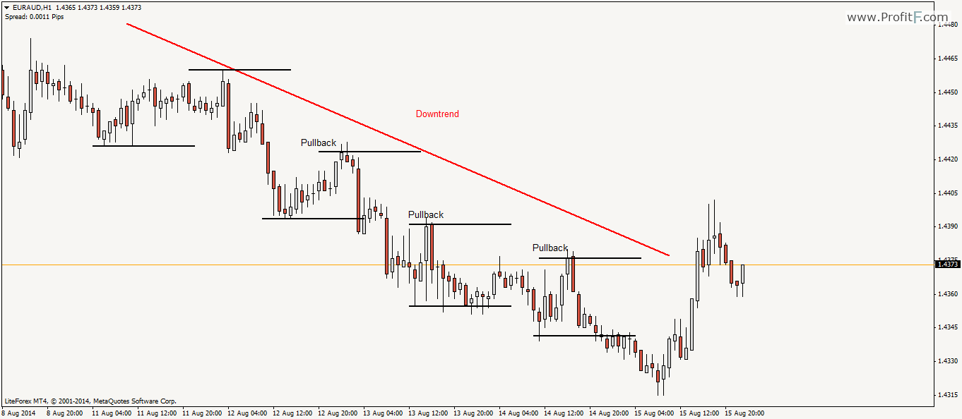 pullback bináris opciós stratégiák