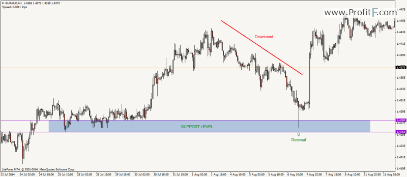 support-resistance-reversal