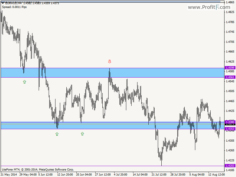 support-resistance chart