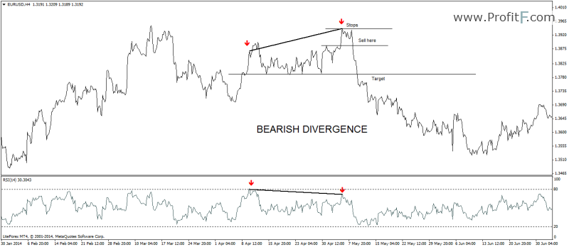 bearish-divergence example