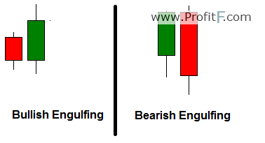 What are engulfing candlestick patterns?
